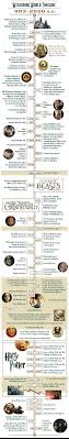 timeline of harry potter 7 gemini
