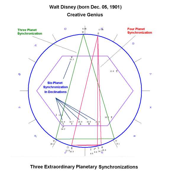 Magi Astrology Transits Synchronization: Easy Guide to Timing Success