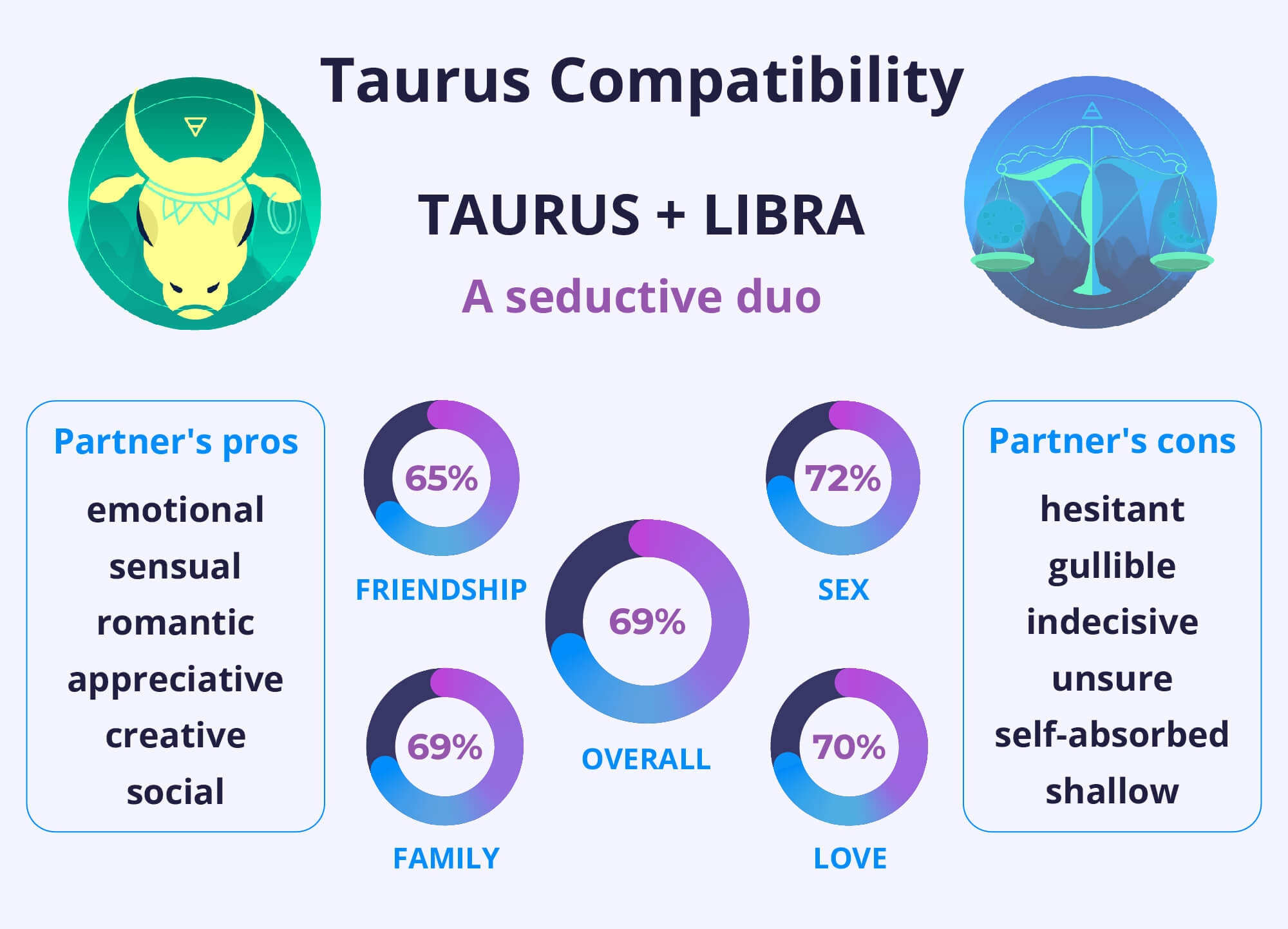 Love Compatibility for Taurus with Libra Rising