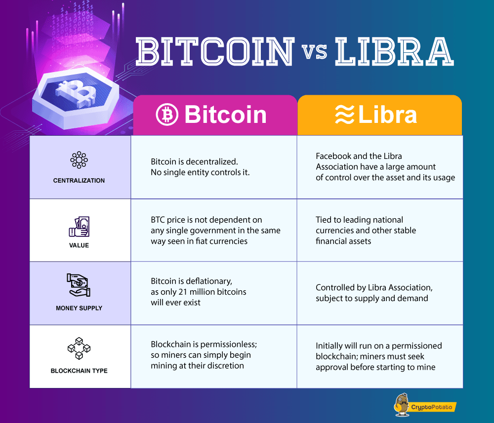 West Libra vs. Other Cryptocurrencies: Whats the Difference?