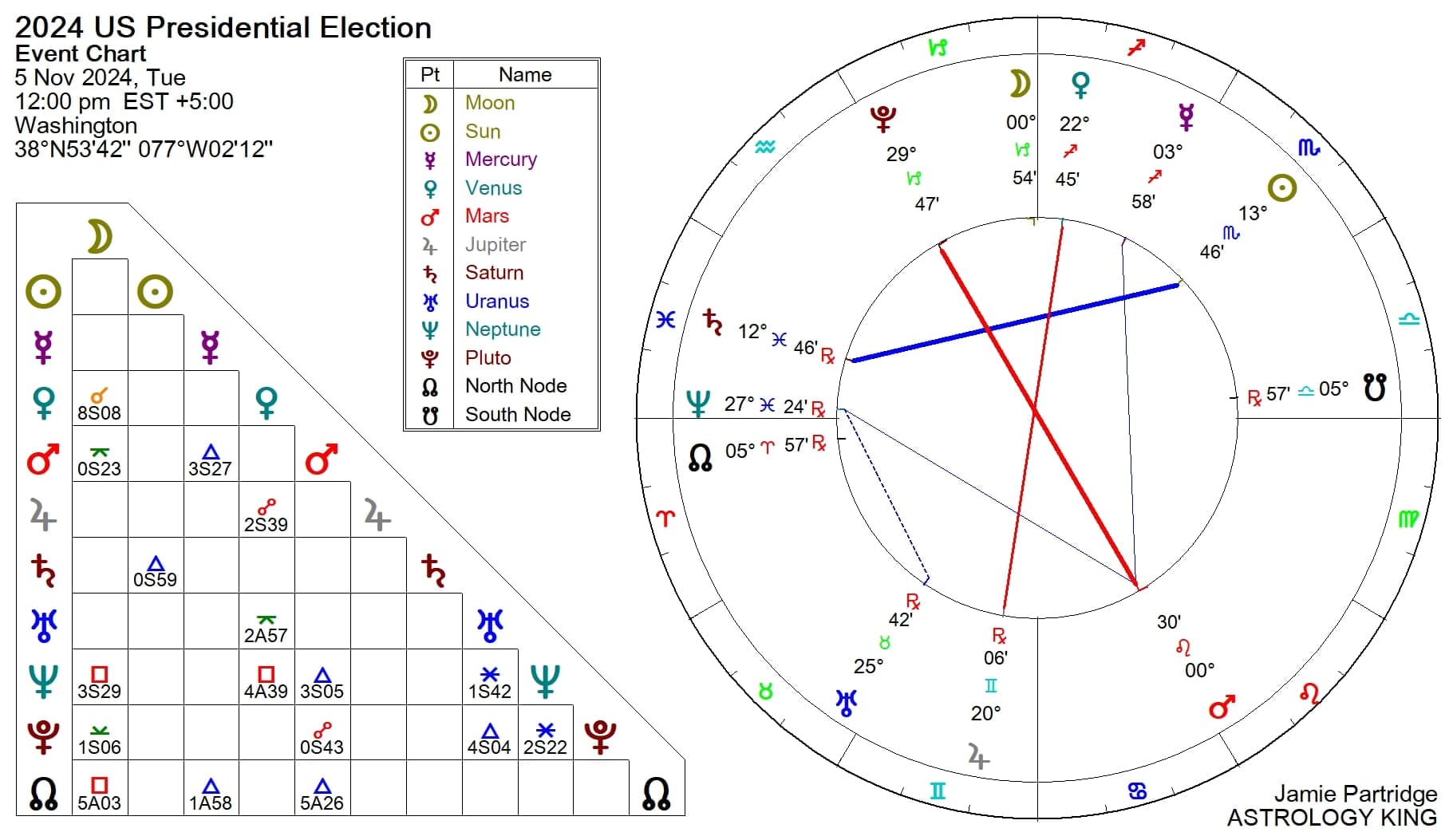 2024 Presidential Election Predictions: Astrology Insights Revealed