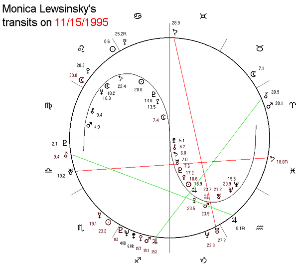 Magi Astrology Cinderella Transits: Find Your Dream Partner