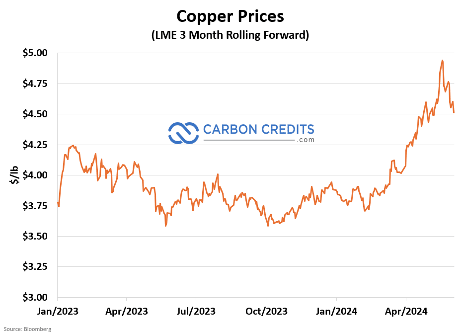 Understanding the Copper Price Per Pound in Texas: Key Factors and Market Trends!
