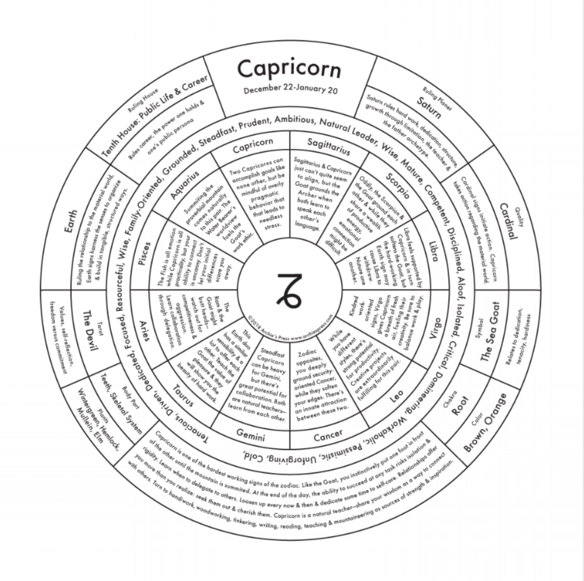Capricorn chart reading: How to read your capricorn chart easily!