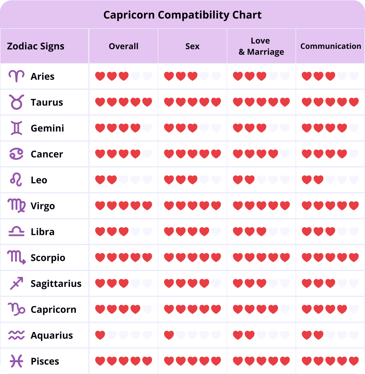 Juno Capricorn Compatibility: Who Are the Best Matches? Learn Who This Placement Falls for Hard