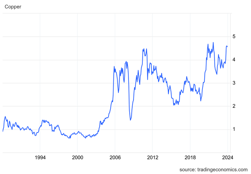 Current Copper Price Per Pound USA: Easy Guide to Market Trends.