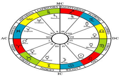 Capricorn chart reading: How to read your capricorn chart easily!