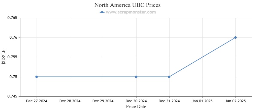 Precio de Chatarra por Libra Update: Latest Prices and Market Trends