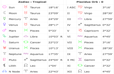 Taurus Sun Gemini Moon Leo Rising: Is This Your Chart? Learn What it Means Today!