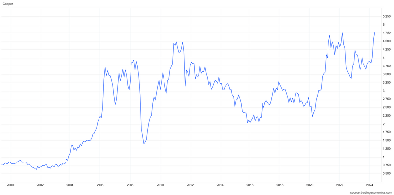 Copper Price Per Pound Updates: Get the Most Recent Figures Here!