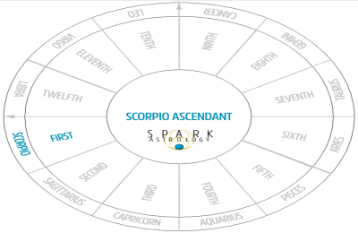 Scorpio with Libra Ascendant: What Does it Really Mean?