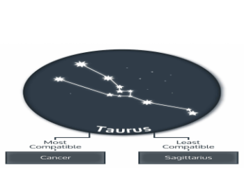Taurus Sun Leo Moon Cancer Rising: Whats This Combo All About? (Simple Guide)