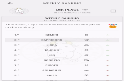 Lucky No For Capricorn Today? Discover Your Daily Fortune Predictor Now!